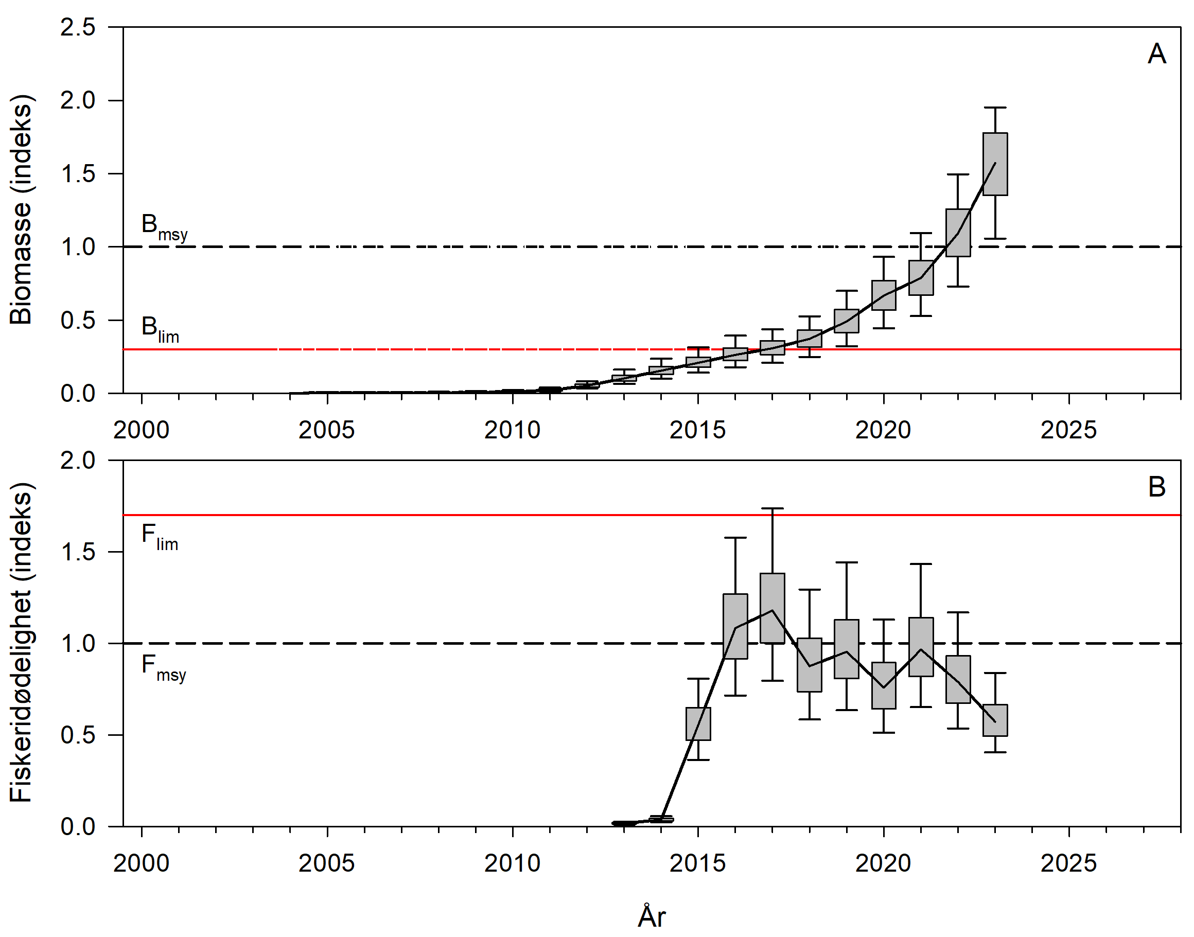 Figur 6. Utvikling i relativ bestandsstørrelse (A) og fiskeridødelighet (B) for snøkrabbe (skallbredde ≥95 mm) på norsk sokkel. Stiplete sorte horisontale linjer angir henholdsvis biomassen (Bmsy) og fiskeridødeligheten (Fmsy), som gir maksimalt langtidsutbytte. Heltrukken røde linjer angir grenseverdiene for bestandsstørrelse (Blim) og fiskeridødeligheten (Flim). Vertikale linjer viser 95 % konfidensintervall, mens vertikale søyler viser interkvartiler (25 – 75 percentilen).