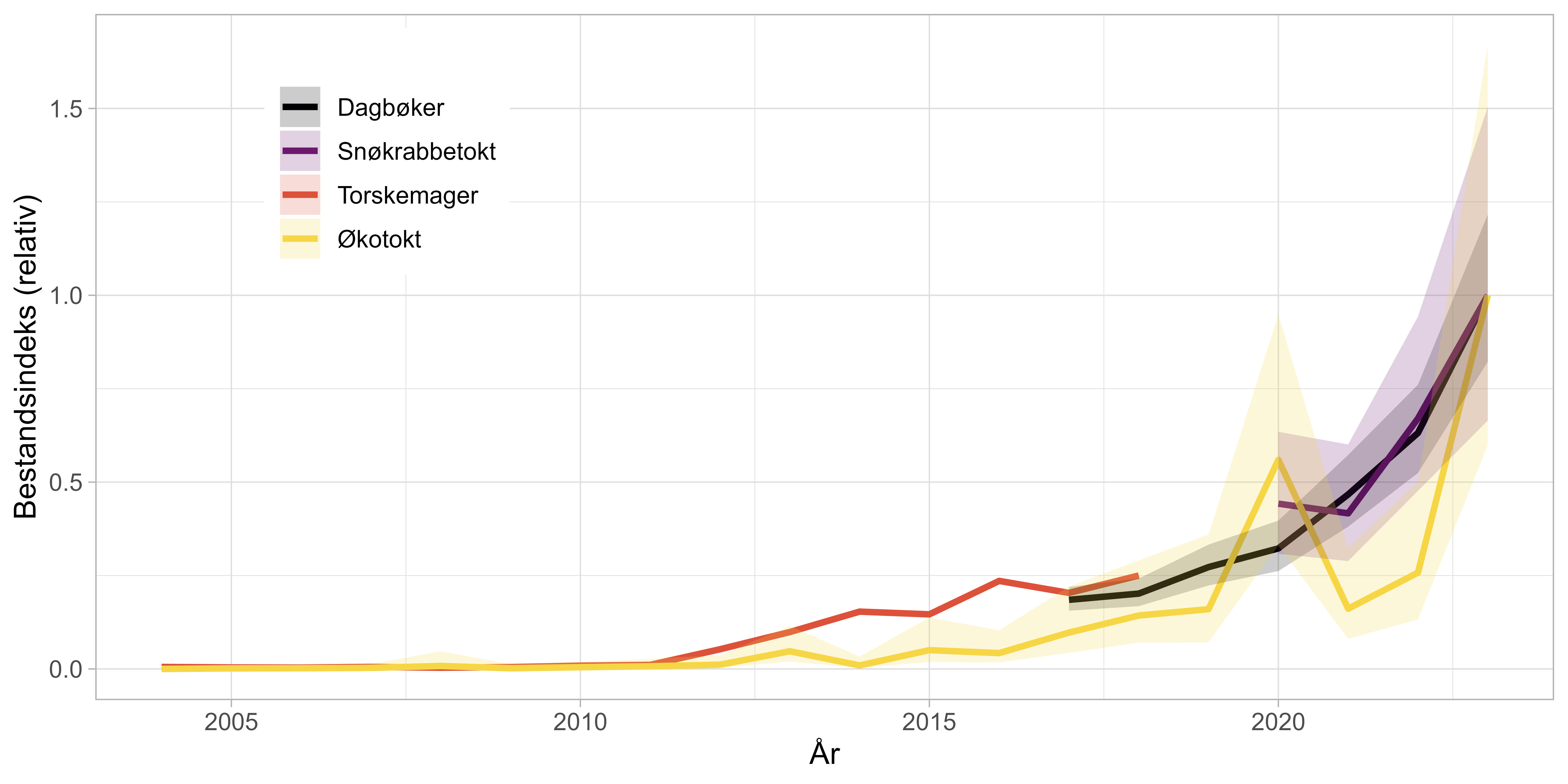 Bestandsindeks basert på dataanalyse fra det norsk-russiske økosystemtoktet i Barentshavet (siden 2004). Bestandsindeks basert på mengde snøkrabbe funnet i torskemager (2004-2018). Bestandsindeks basert på analyser av fangstrater (CPUE) fra elektroniske fangstdagbøker (siden 2017). Bestandsindeks basert på data fra snøkrabbetokt med bruk av videoslede og Agassiz-trål (siden 2020). Alle indekser er standardisert til 2023 og viser gjennomsnittsestimater (linjer) og 95%-konfidensintervaller (polygoner).