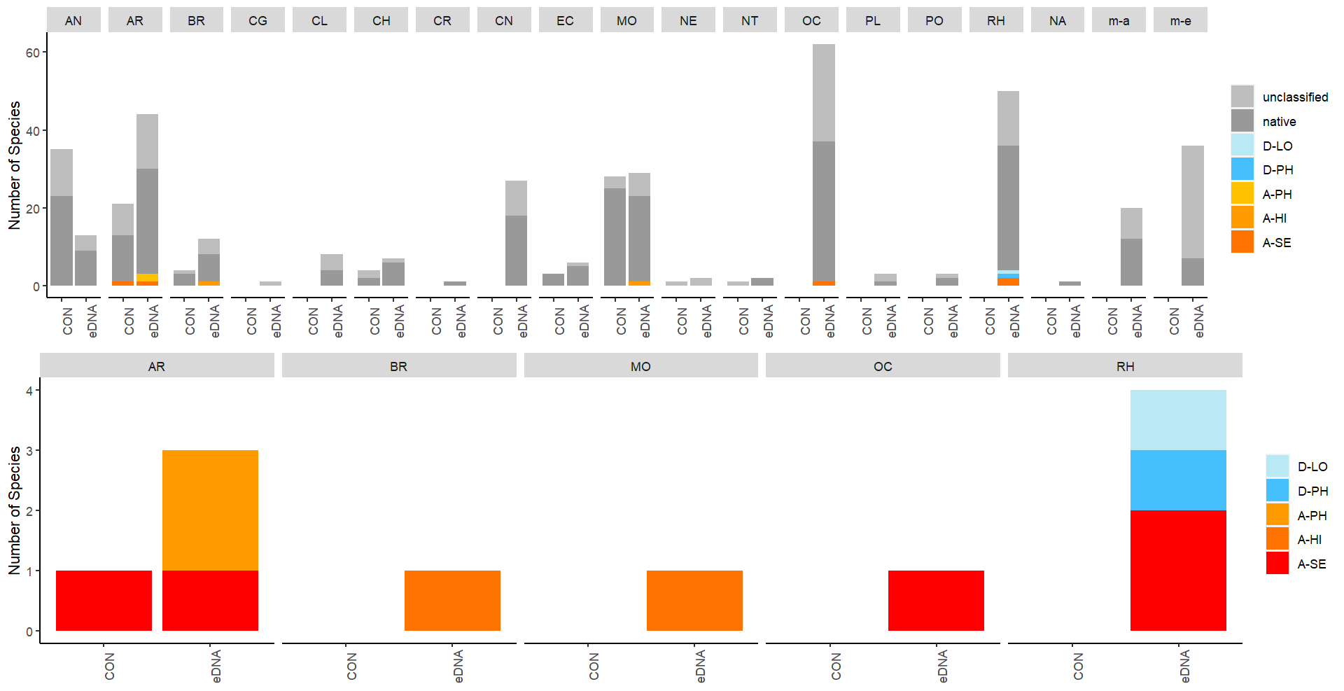 Dette er en figur som viser antall arter og fremmede arter registrert med konvensjonelle og genetiske metoder i sedimentprøver 