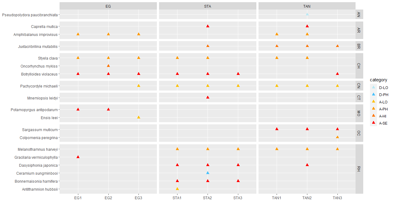 Dette er en figur som viser fremmede arter registrert i vannprøver (e-DNA).