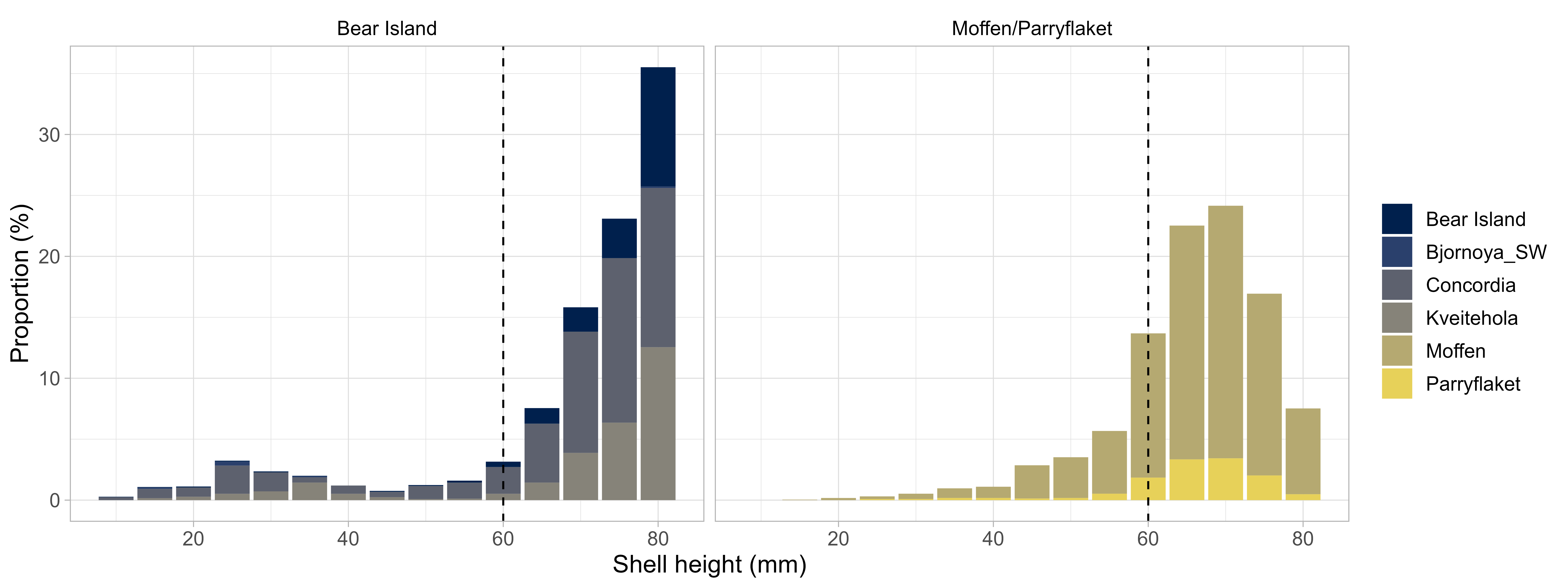 Age-length relationship for scallops observed on Moffen and Parryflaket beds. Left figure shows shell height at age and estimated Von Bertalanffy growth curve (line = mean, shaded area = 95% confidence intervals), and estimated probability of being at a specific age for a given shell height. Bear Island scallop bed refers to Bear Island Southeast.