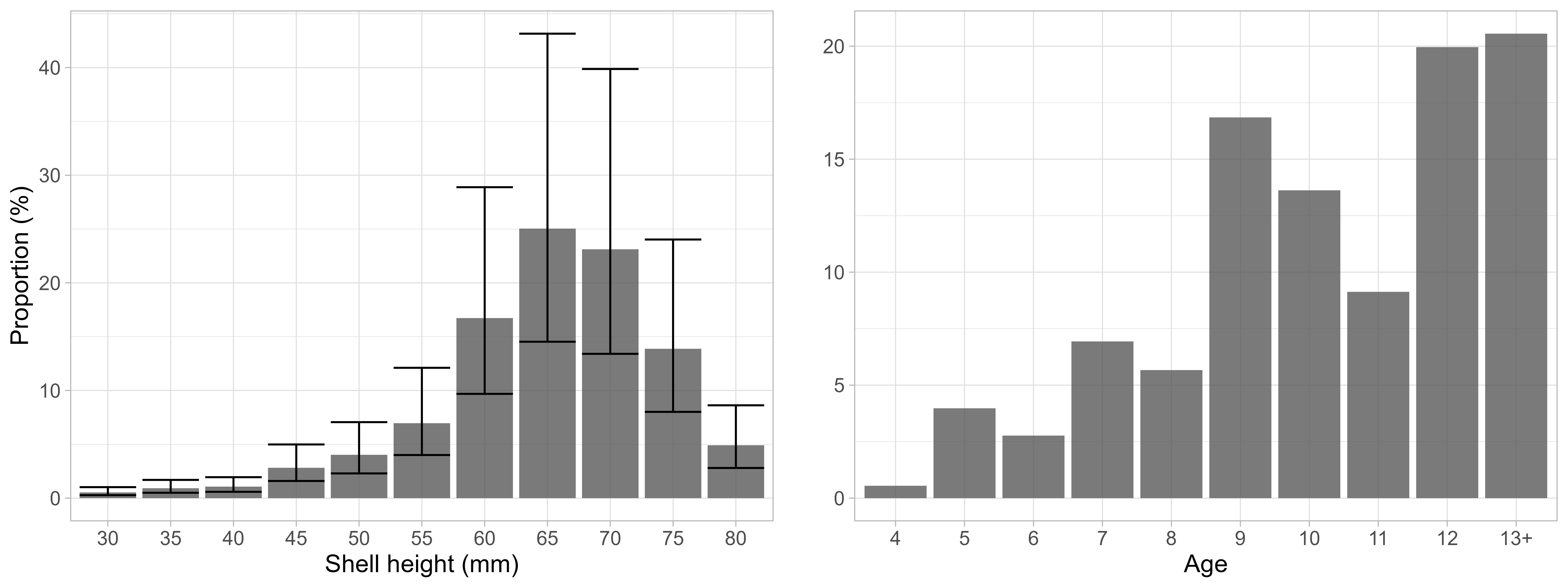 Scallop length and age frequencies estimated using spatial GAMM. Shown are the relative abundances per length group (left) or age class (right) represented by the mean (bars) and their 95% confidence intervals standardized to the total abundance.