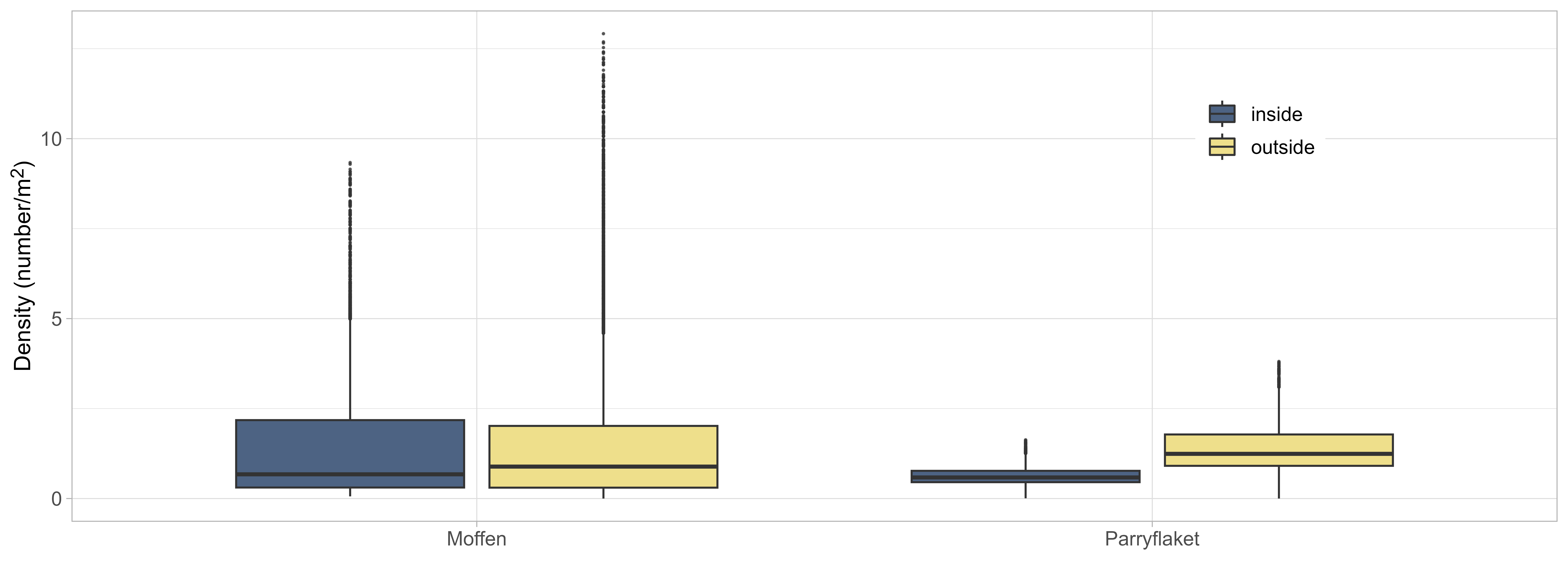 Scallop densities predicted by GAMM inside and outside of protected areas on Moffen and Parryflaket beds. Boxplots show median (solid lines), 25% and 75% percentiles (boxes), 1.5 interquartile range (whiskers), and outliers (dots).