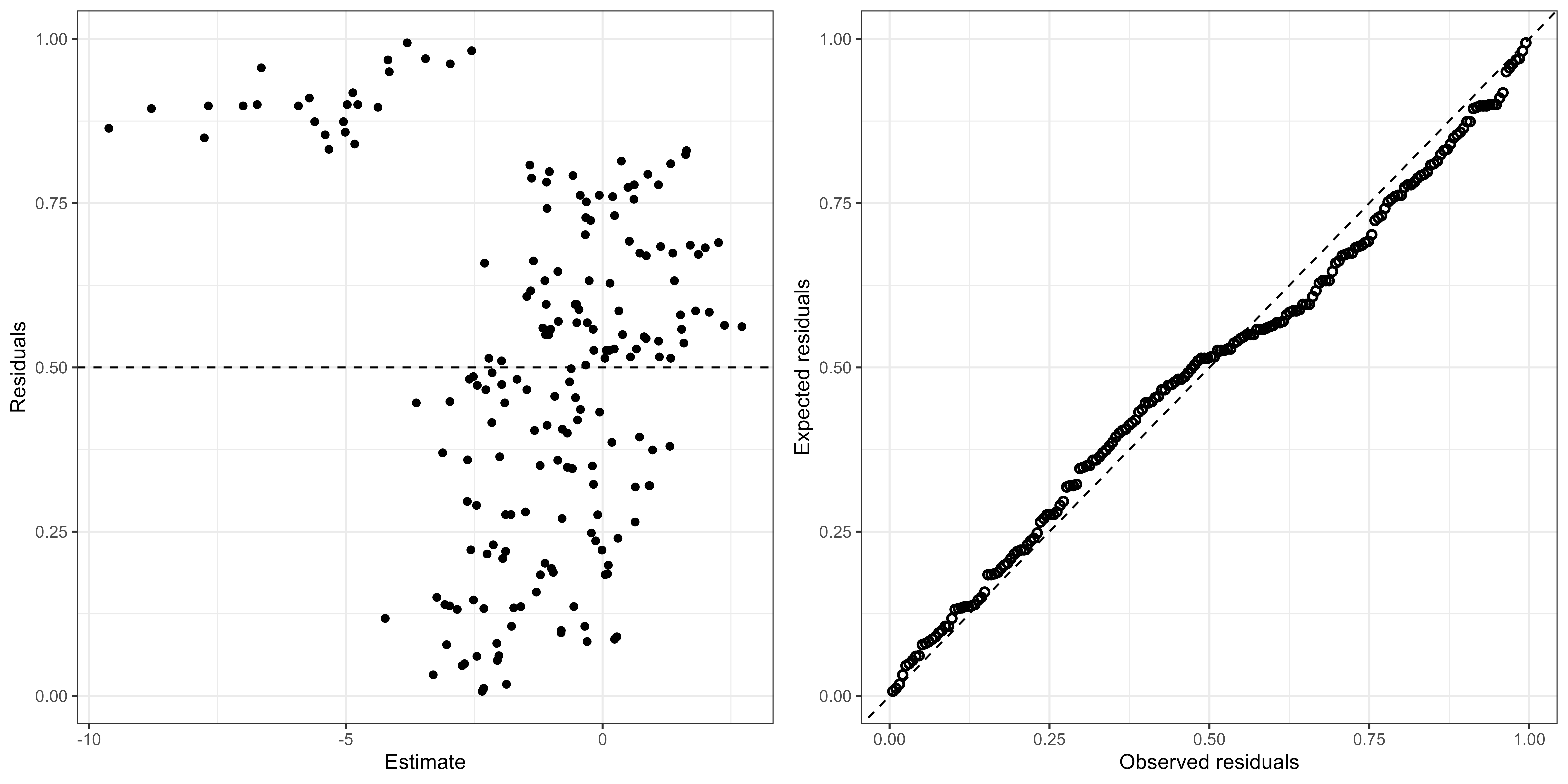 Model validation of GAMM including weighted dredge and video data as response, showing simulated residuals vs. estimates and QQ-plot of simualted residuals.