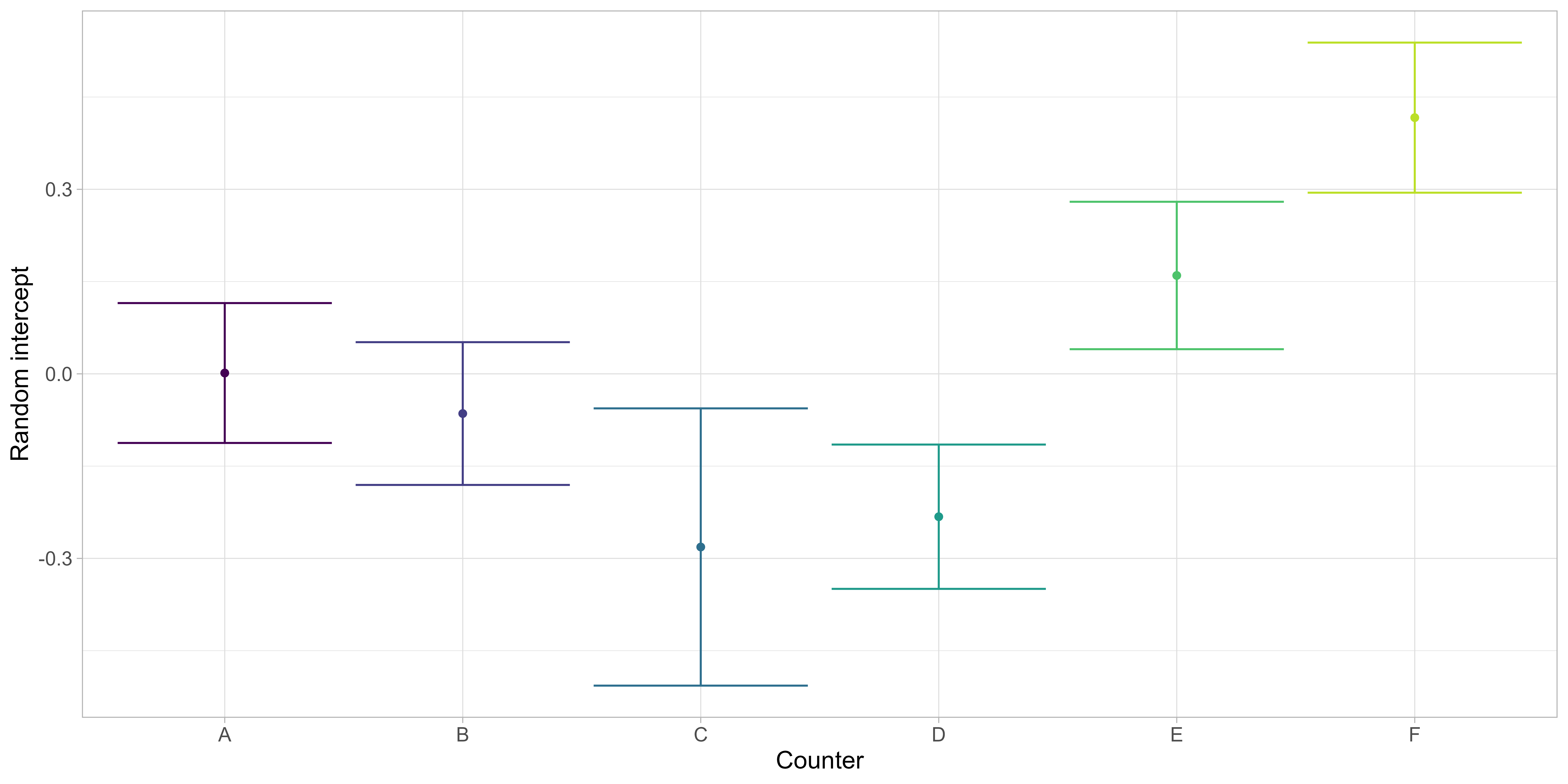 Random counter effect estimated by GLMM. Annotated scallops per image were modelled as a function of station, with counter as random intercept, using a negative binomial error distribution with log-link. Estimated densities are shown as mean (dot) and 95% confidence intervals (error bars).