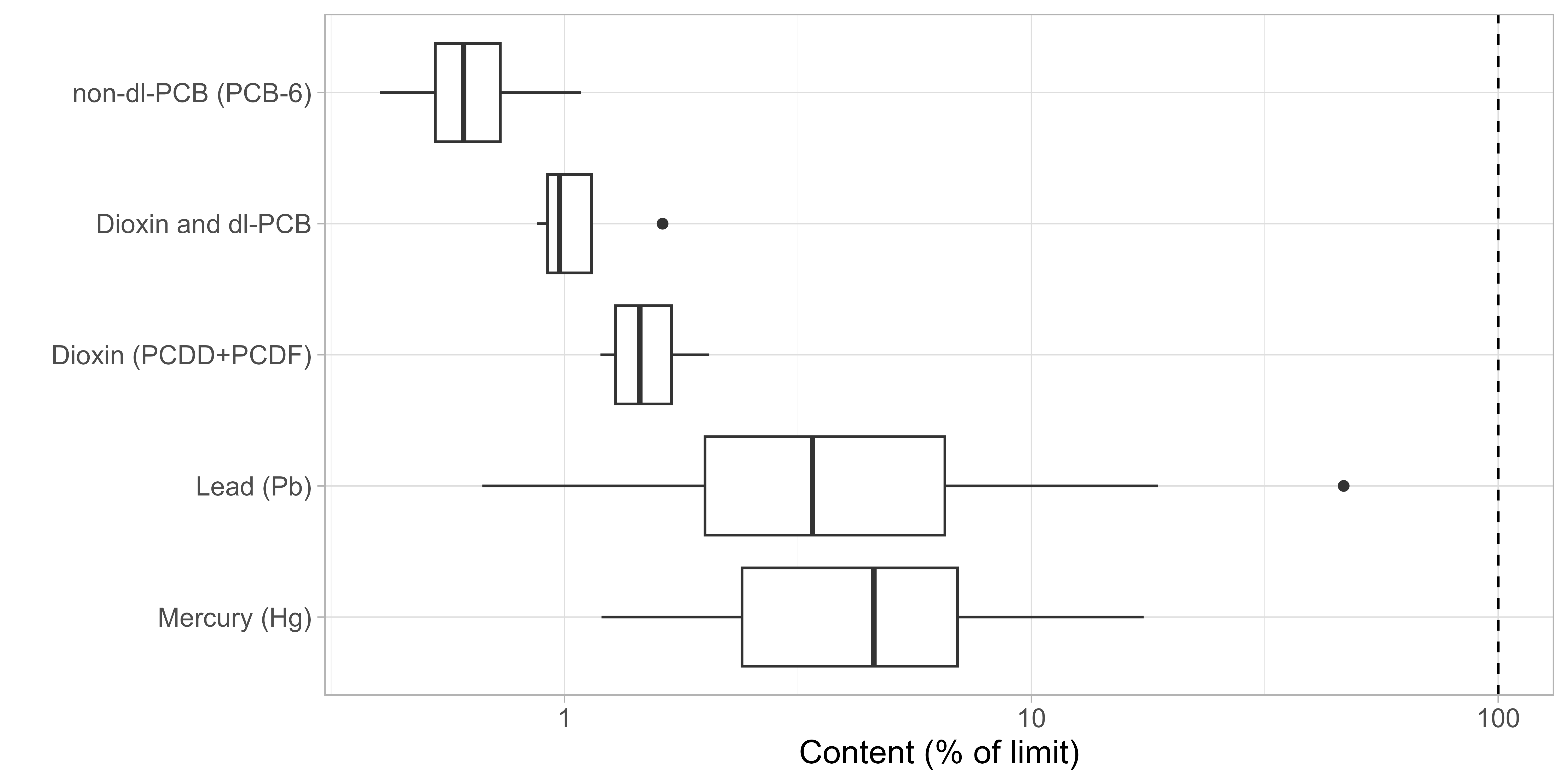 Contaminant measurements in muscle and gonad tissue relativ to the respective maximum levels as given for the scallop Pecten maximus in EU regulation 2023/915 defined by the EU for metals and organic pollutants. Cadmium, lead and mercury were analyzed in individuals (n=38), whereas organic pollutants were based on composite samples (n=6). Boxplots show median (solid lines), 25% and 75% percentiles (boxes), 1.5 interquartile range (whiskers), and outliers (dots).