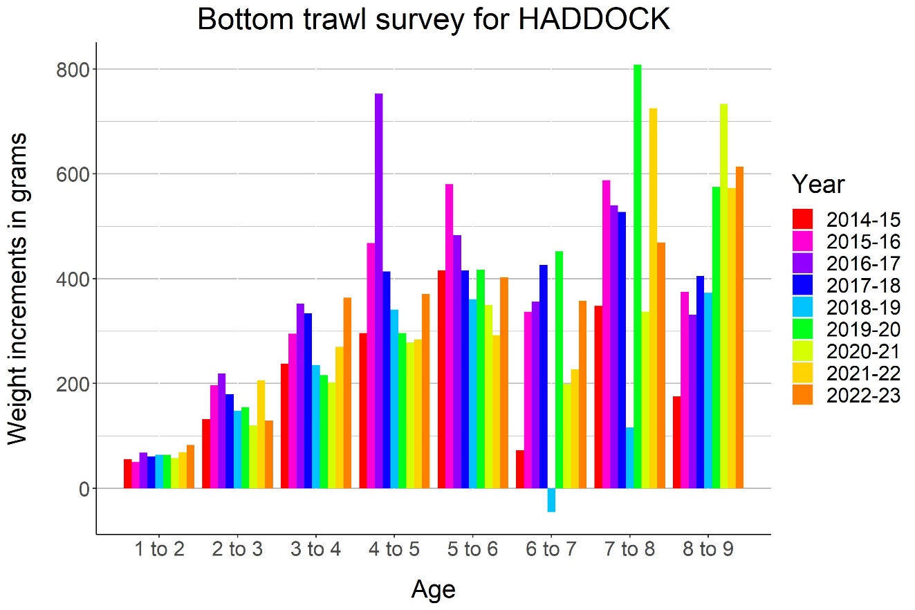 Figure 6.11 HADDOCK, annual weight increments.