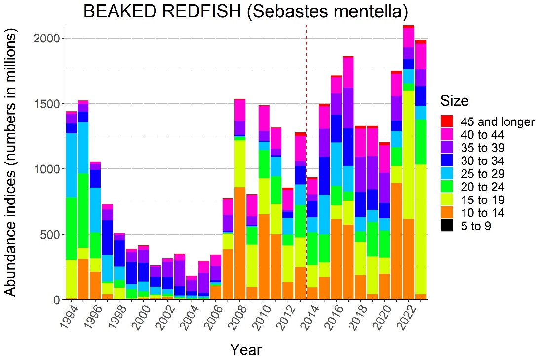Figure 7.4. BEAKED REDFISH (Sebastes mentella). Abundance indices (numbers in millions) from bottom trawl surveys in the Barents Sea standard area winter 1994-2023.