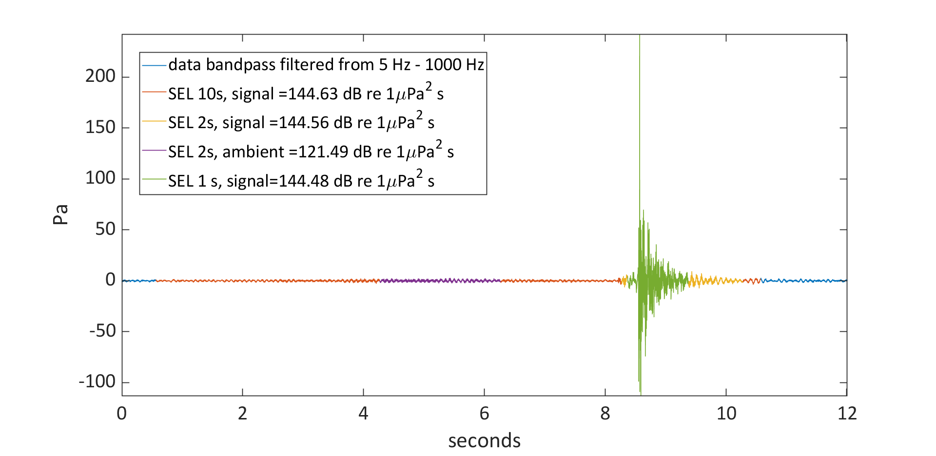 Figur A3.1 Eksempel på målt lydpuls fra luftkanon og SEL beregnet for ulike integrasjonstider (varigheter). Siden mesteparten av energien er innenfor 1 sekund av pulsvarigheten (grønt område) blir det ikke så stor forskjell i beregnet SEL om man tar med lengre periode.
