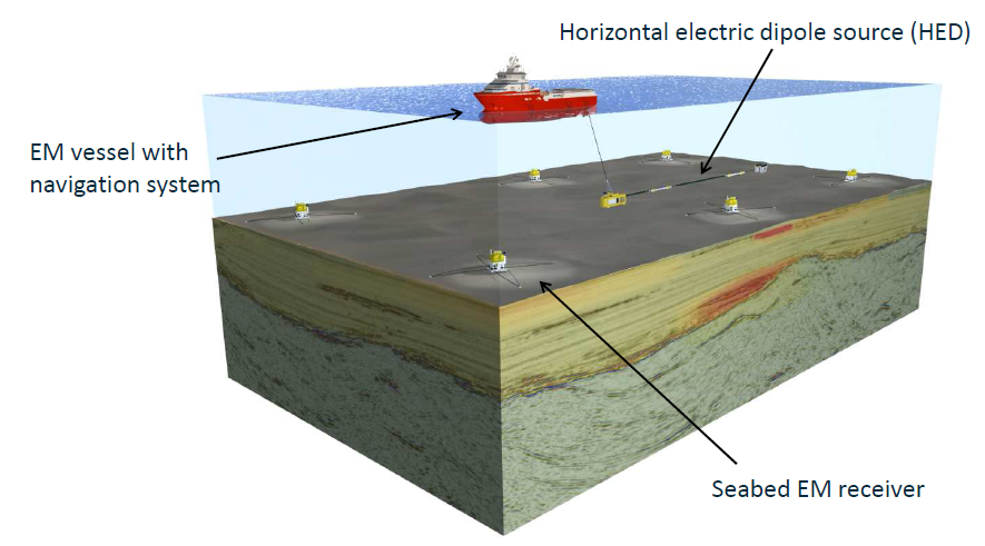 Figur 2. Konseptuell skisse av en typisk elektromagnetisk undersøkelse. Den elektromagnetiske kilden taues etter fartøyet, og et rutenett av mottakere er blitt forankret på havbunnen. Figur fra Mittet & Jensen (2018).  

 