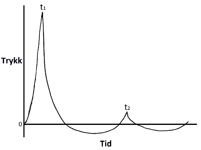 Figur 3. Illustrasjonen viser en tenkt boblepuls, eller trykkpuls, ved sprengning i vann. Detonasjonen av sprengladningen er initiert ved tiden null, og man får en umiddelbar trykkøkning inntil maksimaltrykk er nådd ved tiden t1. Etter at boblen generert av sprengningen har nådd sitt maksimum, vil den kollapse, noe som fører til et undertrykk, før trykket som følge av boblens oscillasjon (Aron et al. 1948) igjen stiger til en topp ved tiden t2. Hvor mange oscillasjoner boblen gjør, bestemmes ut fra type og mengde sprengstoff, samt dyp (Geers & Hunter 2002)