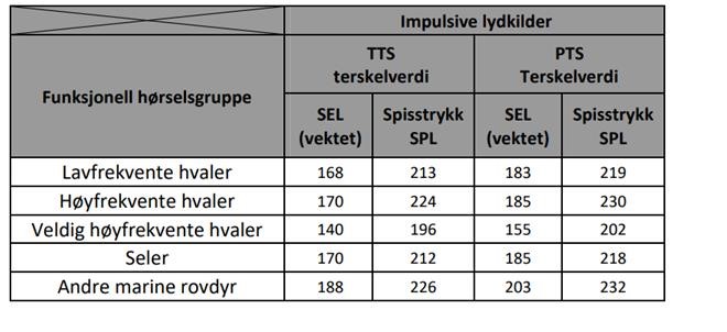 Tabell1. Estimerte terskelverdier for temporære (TTS) og permanente (PTS) hørselsskader. Tabell er gjengitt fra Southall et al. (2019). Terskler for SEL (Sound Exposure Level = akkumulert akustisk energi) er gitt i dB re 1 µPa2·s og terskler for spisstrykk SPL er gitt i dB re 1 μPa. SEL-vektet innebærer at nivåene skal vektes i henhold til funksjoner som beskriver frekvensforholdet for generaliserte hørselskurver for hver de fire gruppene av sjøpattedyr (Southall et al. 2019). Kun verdier for grupper av sjøpattedyr som finnes i norske farvann er gjengitt. Her kun angitt for impulsive lydkilder, fordi de genererer kortvarige/transiente (< 1 sekund), bredbåndete pulser med høye spisstrykk, kort stigetid og hurtig forfall som er typisk for seismikk. Sjøpattedyrene deles inn i funksjonelle hørselsgrupper; bardehvaler (f.eks. vågehval, knølhval, finnhval) som hører lavfrekvent lyd «Lavfrekvente hvaler», tannhval som hører høyere frekvenser, som spermhval, nebbhval og spekkhogger «høyfrekvente hvaler», delfinarter (springere) og niser som hører veldig høyfrekvent lyd (> 100 kHz) «Veldig høyfrekvente hvaler», «seler» som inkluderer alle ekte seler og «andre marine pattedyr», som er en samlegruppe bestående av hvalross, mårdyr og isbjørn.   