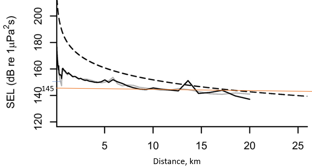 Figur 1. Simuleringer av lydnivået fra kilden (5000 in3) i Engås et al. 1996 utført av Handegard et al., 2013 viser at et lydeksponeringsnivå på 145 dB re 1 µPa2s (markert med oransje linje) kan inntreffe ved avstander mellom 8-18 km for denne kilden. Lydnivået nær kilden synker raskt, men ved flere km avstand synker lydnivået sakte med avstand. Dette kan være en utfordring viss man skal sette en lydgrense. 

 