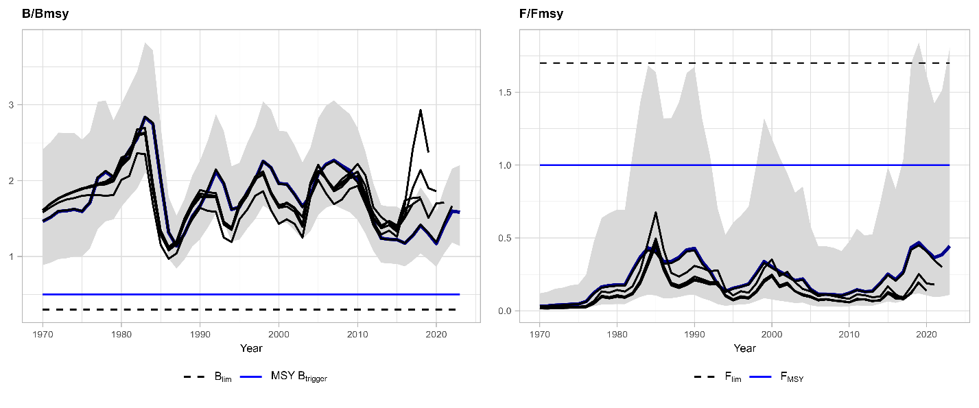 Figure 2: Northern shrimp in subareas 1 and 2. Historical assessment results. Black lines show B/BMSY and F/ FMSY trends as assessed in prior years, dark-blue lines the current assessment, and shaded areas the 95% confidence intervals of the current assessment. The stock assessment has undergone revisions during a benchmark in 2022.