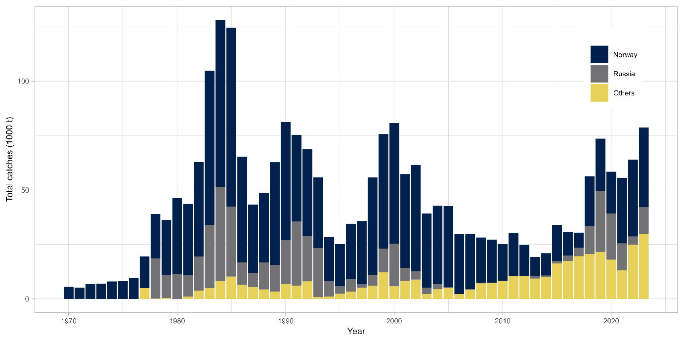 Figure 1: Total reported catches by country and year. Catches for 2022 and 2023 are based on preliminary catch reporting.