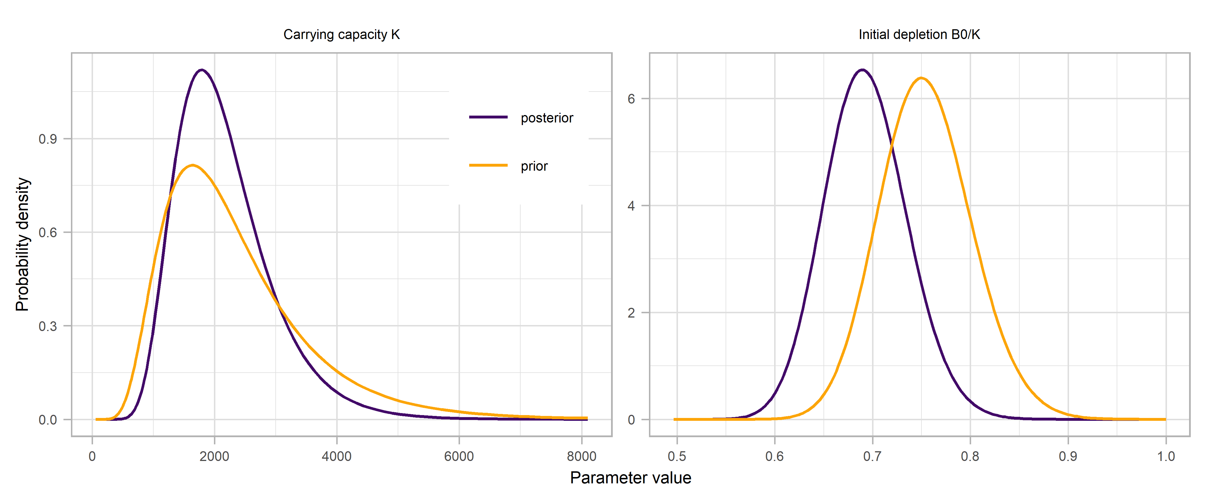 Figure 7: Prior and posterior distribution for carrying capacity, K, and initial depletion B0/K.