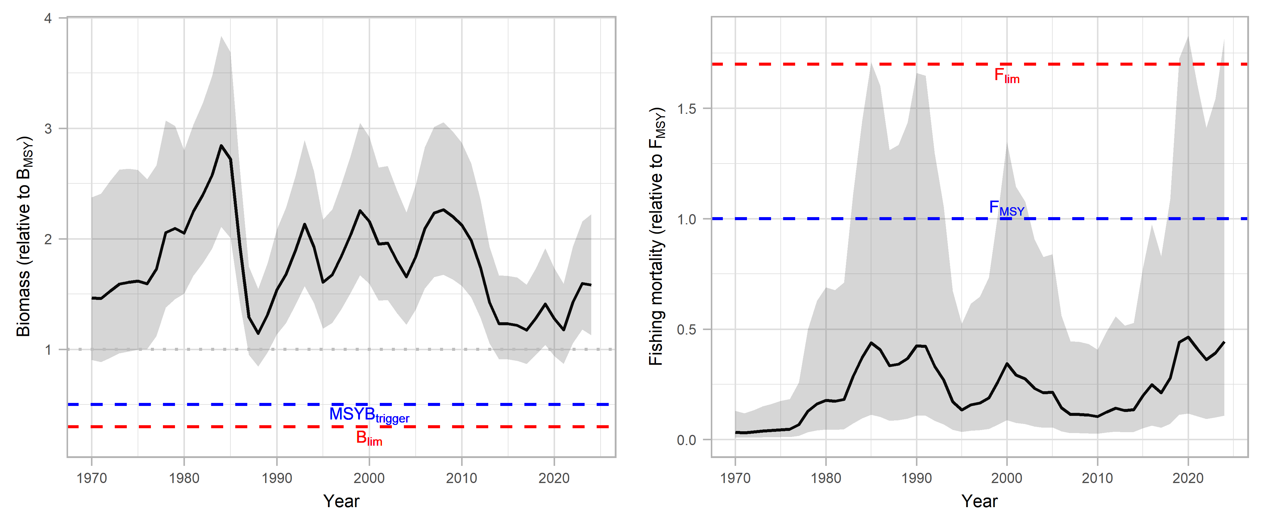 Figure 8: Estimated relative biomass (B/Bmsy) and fishing mortality (F/Fmsy) since 1970. Solid lines represent the mean estimates, shaded surfaces the 95% confidence intervals. MSY and precautionary approach reference points are indicated with blue and red dashed lines, respectively.