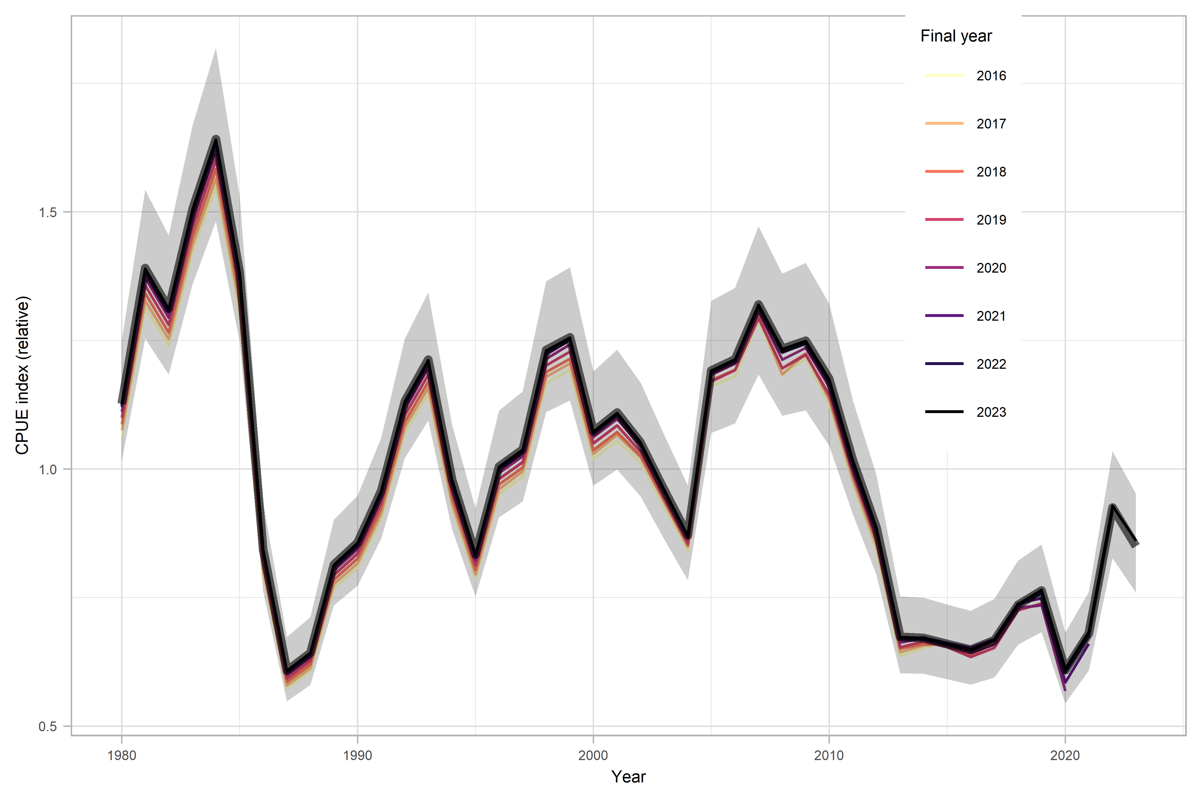 Figure 4: Standardized CPUE index based on Norwegian data. The solid black line shows the index used in the current assessment, and colored lines retrospective indices with data restricted to January-October in the final year, peeling off years back to 2016. Index values are centered around the mean of the series. The shaded area marks the 95% confidence intervals. Indices were standardized using a GAMM implemented in glmmTMB.