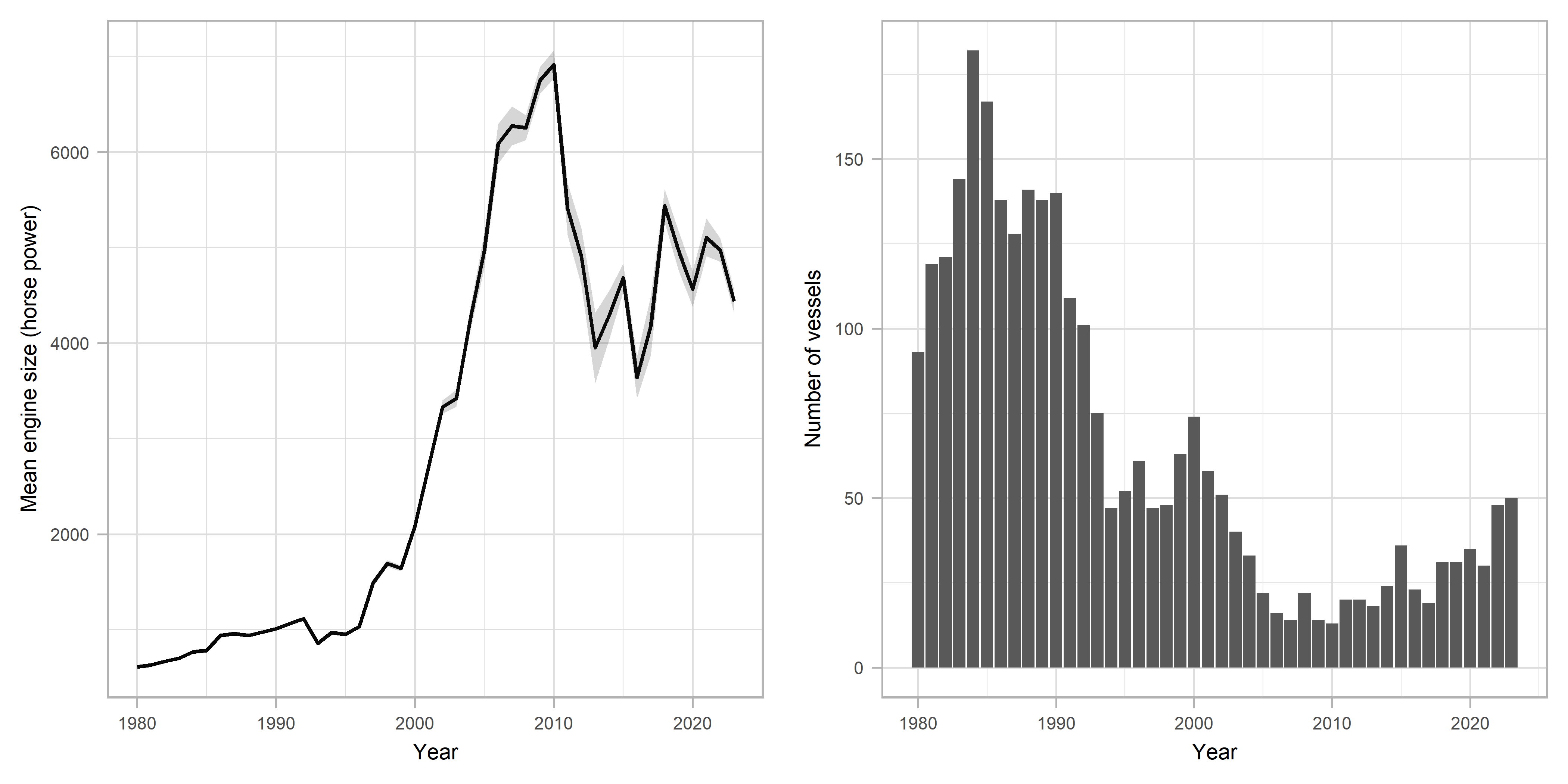 Figure 2: Mean engine power (HP) weighted by trawl-time (left) and number of vessels (right) in Norwegian fleet. Data are based on logbook registrations.