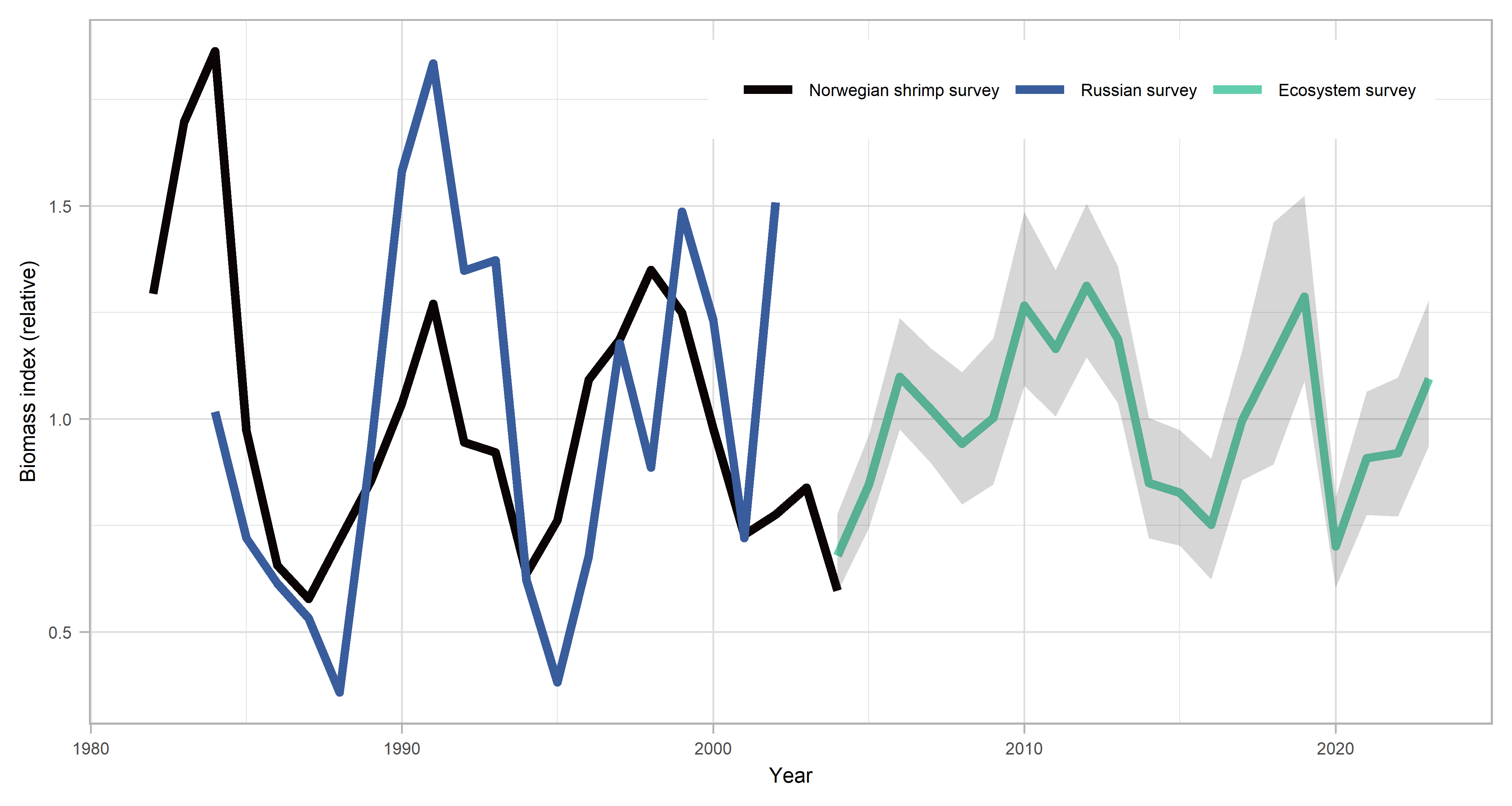 Figure 5: Indices of stock biomass from the (1) joint Russian-Norwegian ecosystem survey (since 2004), (2) Norwegian shrimp survey (1982-2004), and (3) the Russian survey (1984-2005). Lines show the mean estimates, the shaded area the 95% confidence interval. All indices were standardized to their respective mean.
