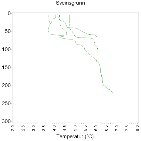 Temperaturer