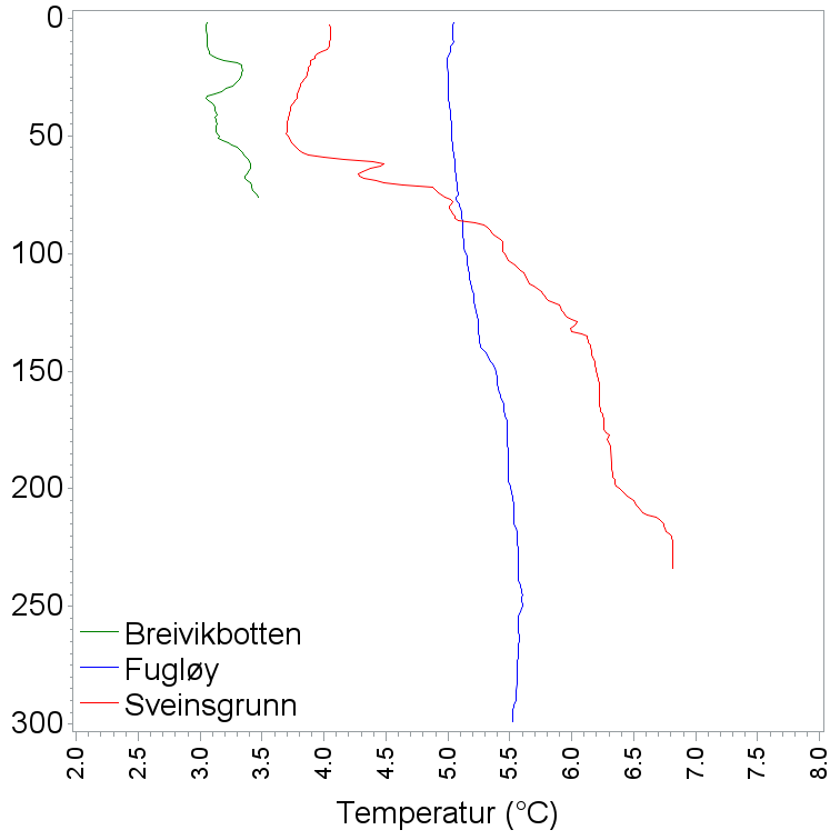 Temperaturer