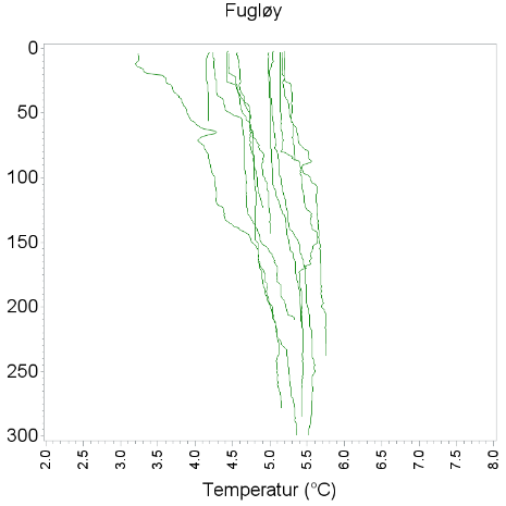 Temperaturer