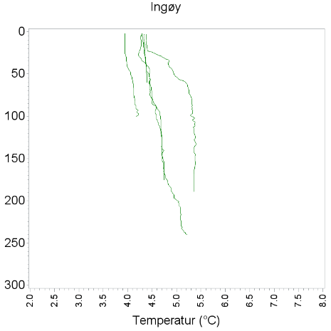 Temperaturer