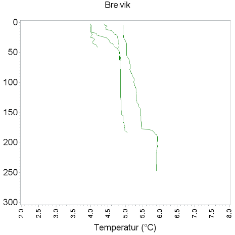 Temperaturer