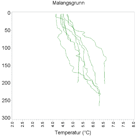 Temperaturer