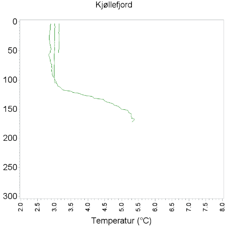 Temperaturer