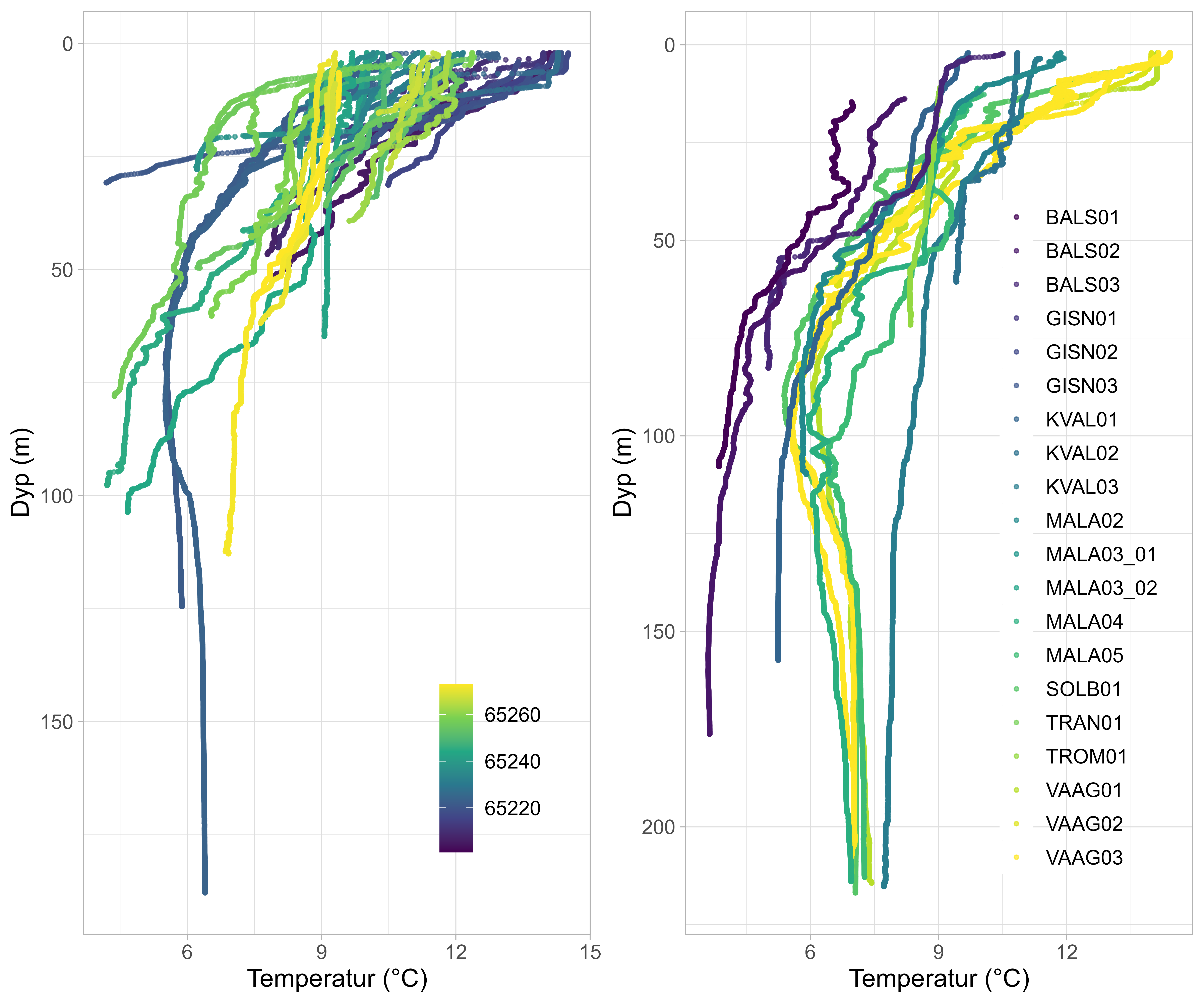 Dybdeprofiler med tilhørende temperatur på henholdsvis krabbestasjonene (venstre) og faste oseanografiske stasjoner (høyre). Fargeskala indikerer stasjonsnummer, se tabell A.1 og A.2.