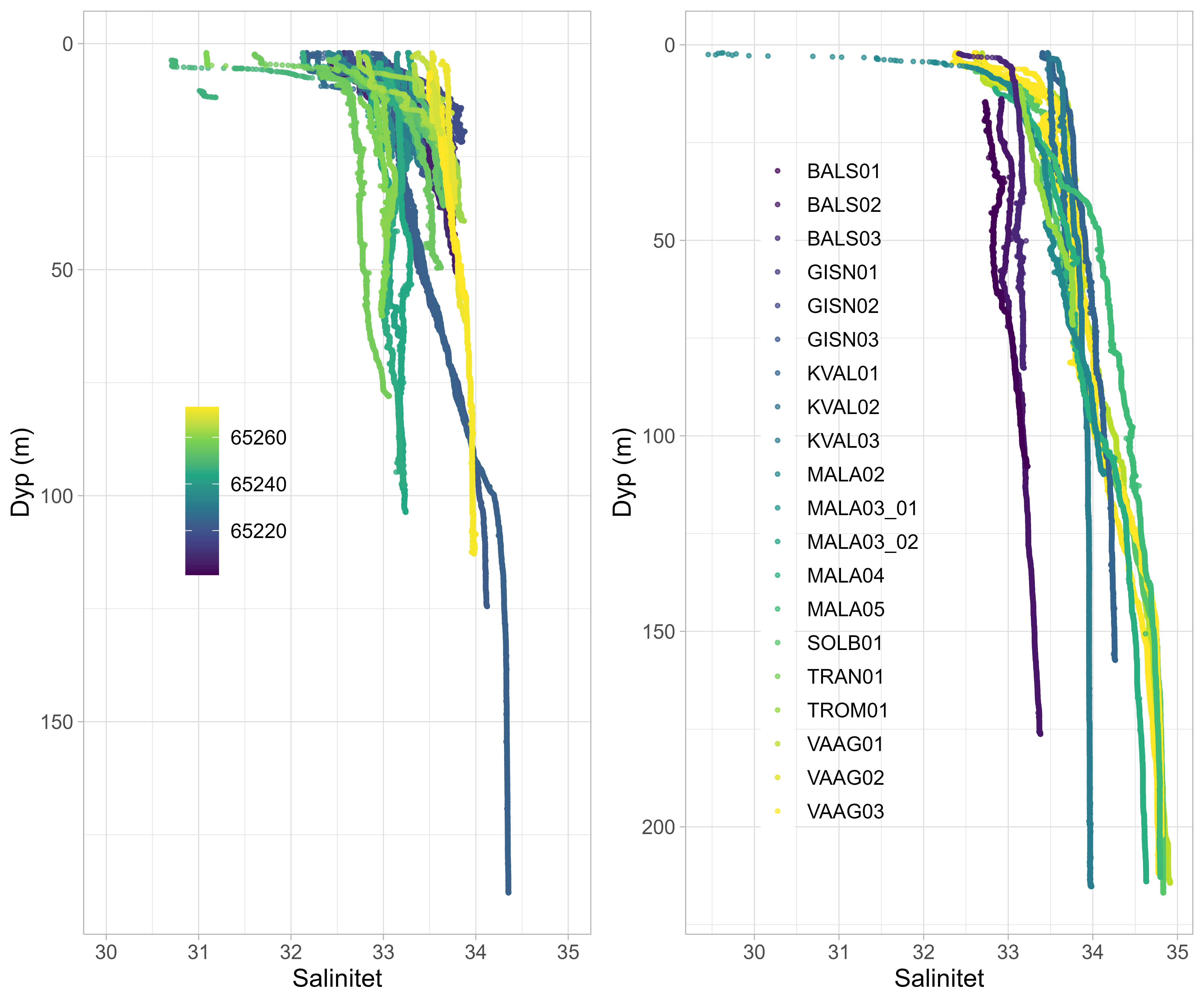 Dybdeprofiler med tilhørende salinitet på henholdsvis krabbestasjonene (venstre) og faste oseanografiske stasjoner. Fargeskalaen indikerer stasjonsnummer, se tabell A.1 og A.2.