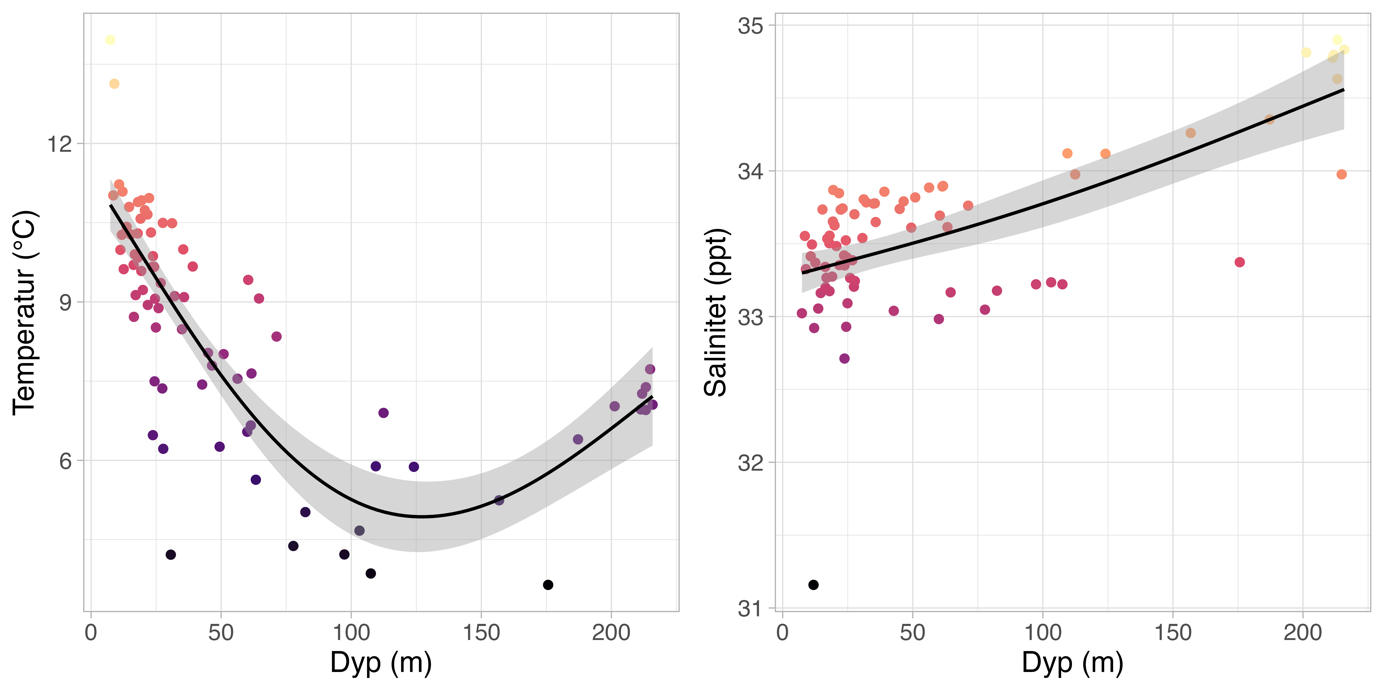 Forhold mellom dyp og miljøvariablene temperatur og salinitet på bunnen. Hvert punkt indikerer en måling på bunnen, mens de svarte linjene og polygoner representerer gjennomsnitt og 95%-konfidensintervaller av den underliggende trenden. Forholdet mellom dyp og temperatur/salinitet er knyttet til plassering av CTD-stasjoner, med dype stasjoner primært på mer utsatte posisjoner.