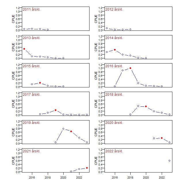 Figur over cpue per årsklasse