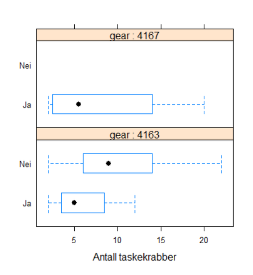 Figur over antal taskekrabber