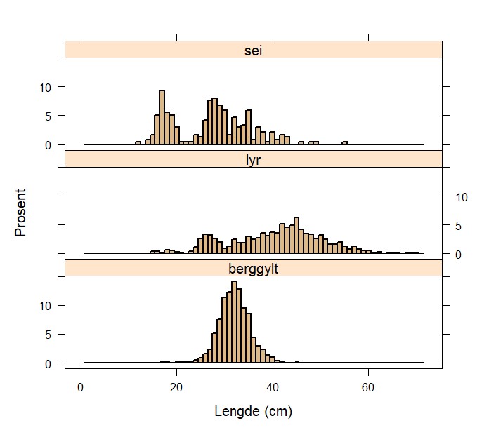 Figur over lengdefordeling per art