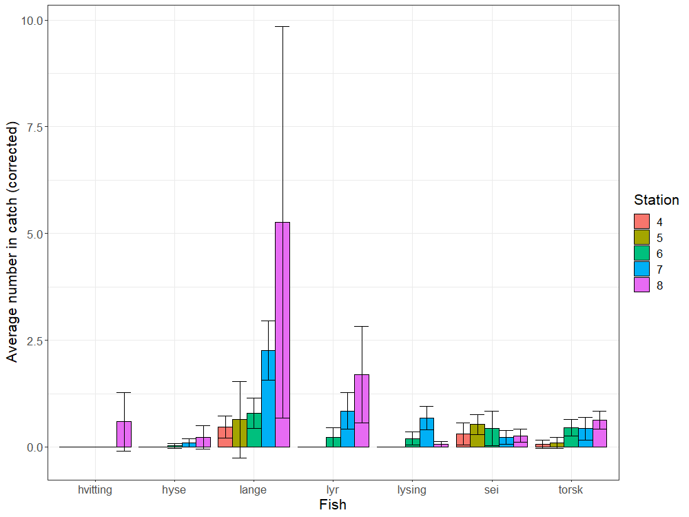 Average number of the most abundant fish caught in gillnets per hour of soak time at the five stations fished during the survey.