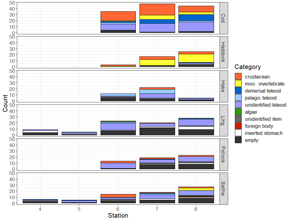 Count of all items found in stomachs of sampled fish. The number of inverted stomachs and empty stomachs found within stomach samples are also shown. For breakdown of categories, see Table 7 .