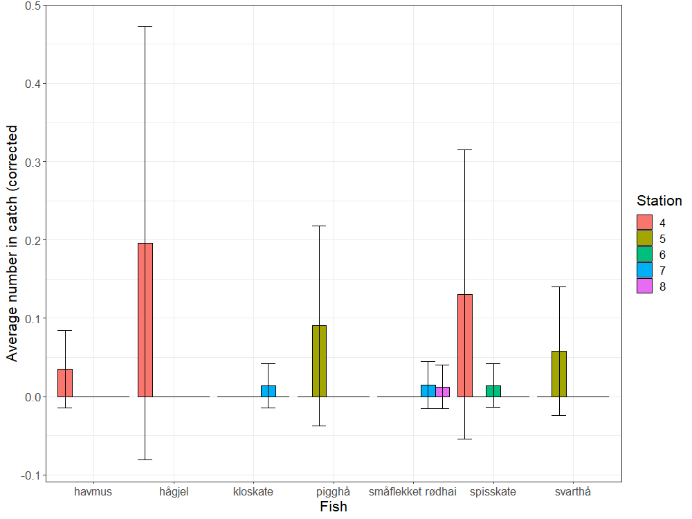 Average number of the elasmobranch species caught in gillnets per hour of soak time at the five stations fished during the survey.