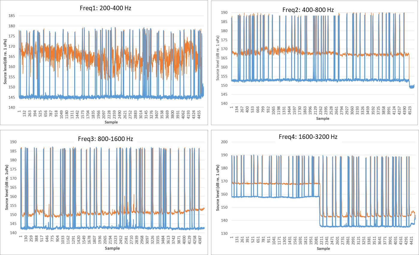 Noise measurements