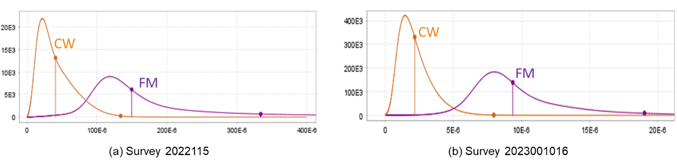 Noise estimates