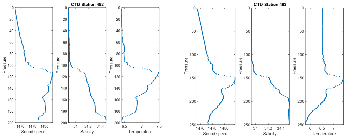 CTD profiles