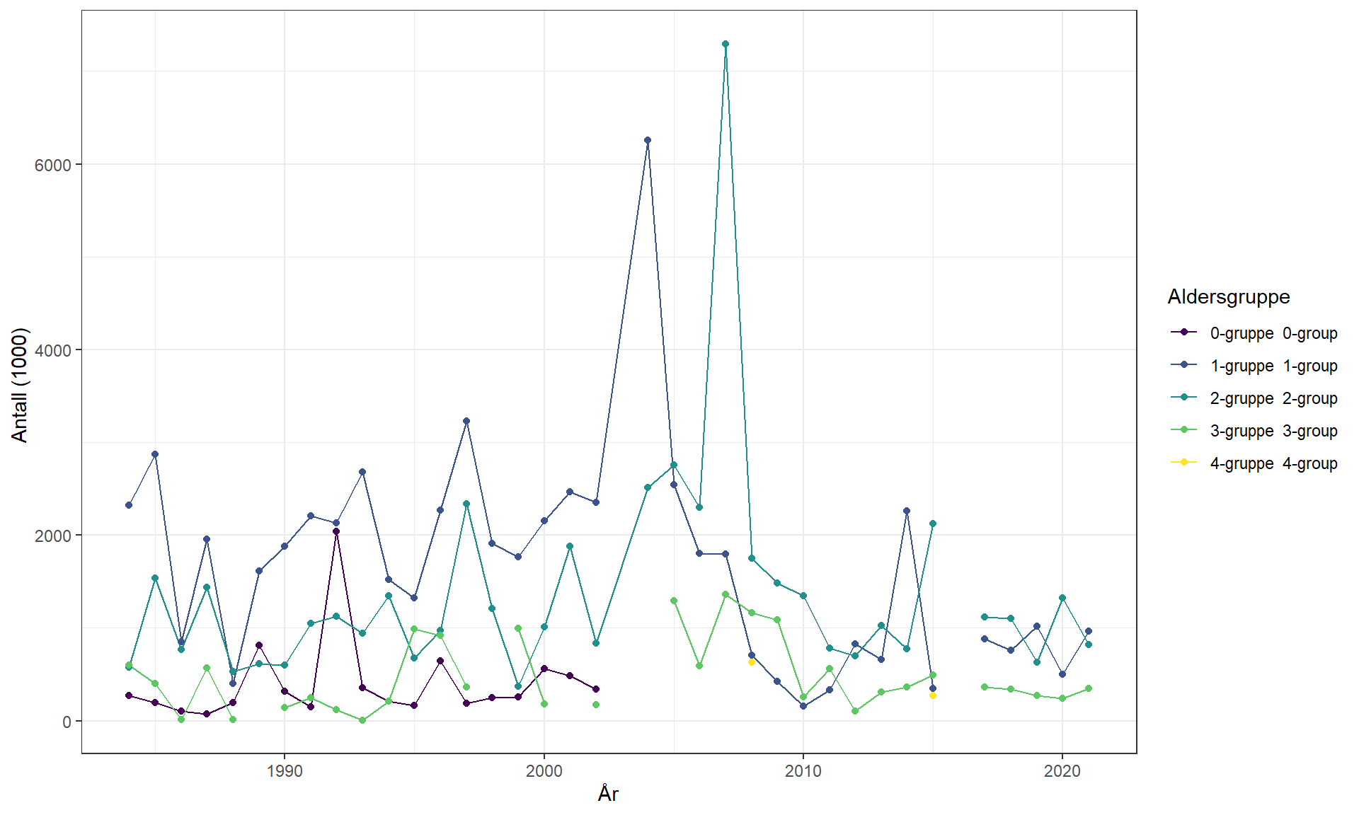 X-aksen viser år og går fra 1980 til 2021. Y-aksen viser antall (i 1000) og går fra 0 til 7500. Fargeskala for linjene (aldersgruppe) er som følger (fra øverst til nederst): 0-gruppe: fiolett, 1-gruppe: mørk blå, 2-gruppe: turkis, 3-gruppe: lys grønn; 4-gruppe: gul.