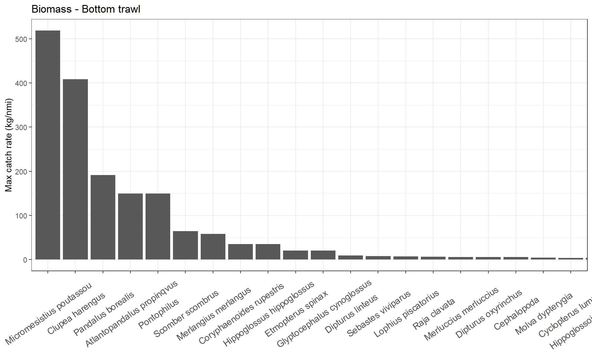 X-aksen viser de vanligste artene (høyest fangstrate i biomasse). Y-aksen viser den høyeste fangstraten (kilo per nautisk mil). De tre artene med høyeste fangstrate: kolmule, sild og dypvannsreke.  