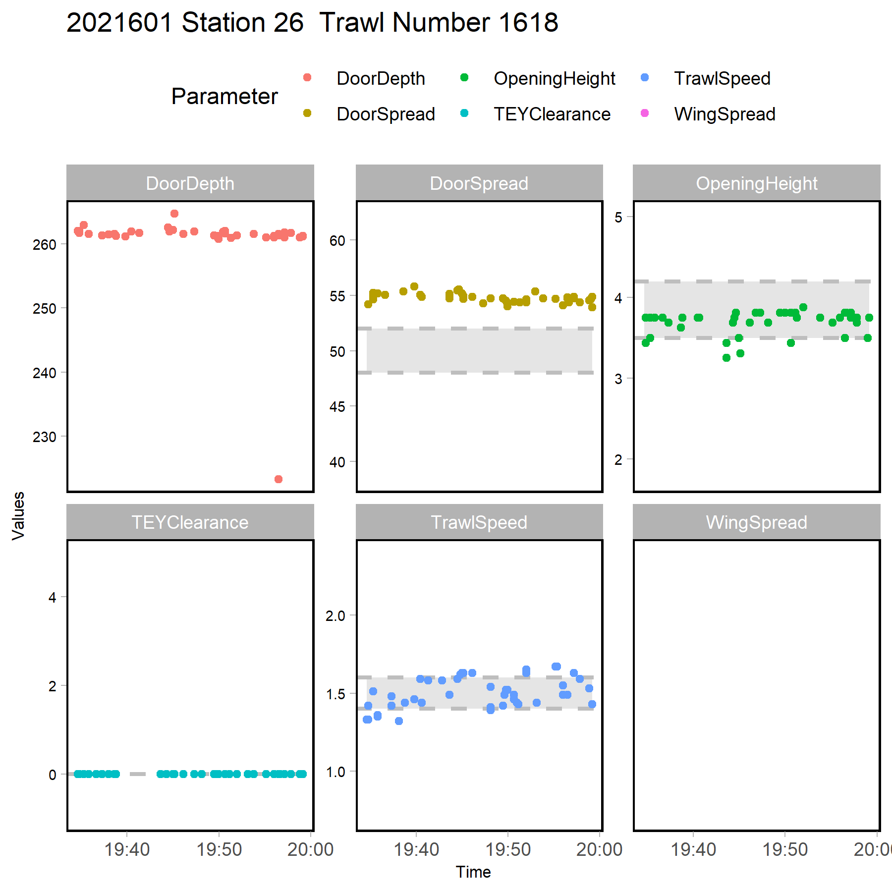 Ulike parametre i girrapporten fra Stasjon 26. Ta gjerne kontakt for detaljer. 