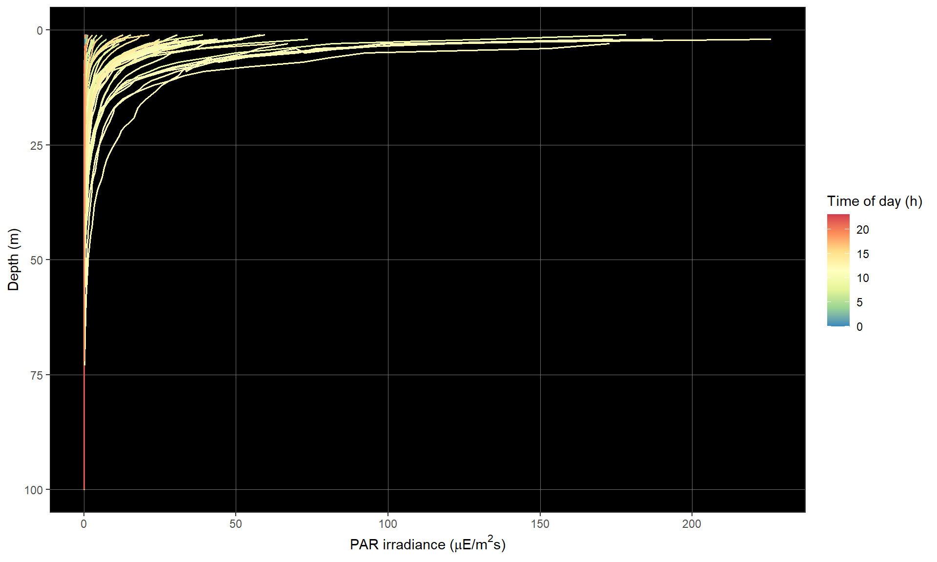 X-aksen viser lys i vannsøylen (PAR irradiance (µE/m2s) og går fra 0 til 250. Y-aksen viser dybde (meter) og går fra 0 (øverst) til 100 (nederst). Fargeskalane går fra 24 (øverst, rødt) til 0 (nederst, blått).