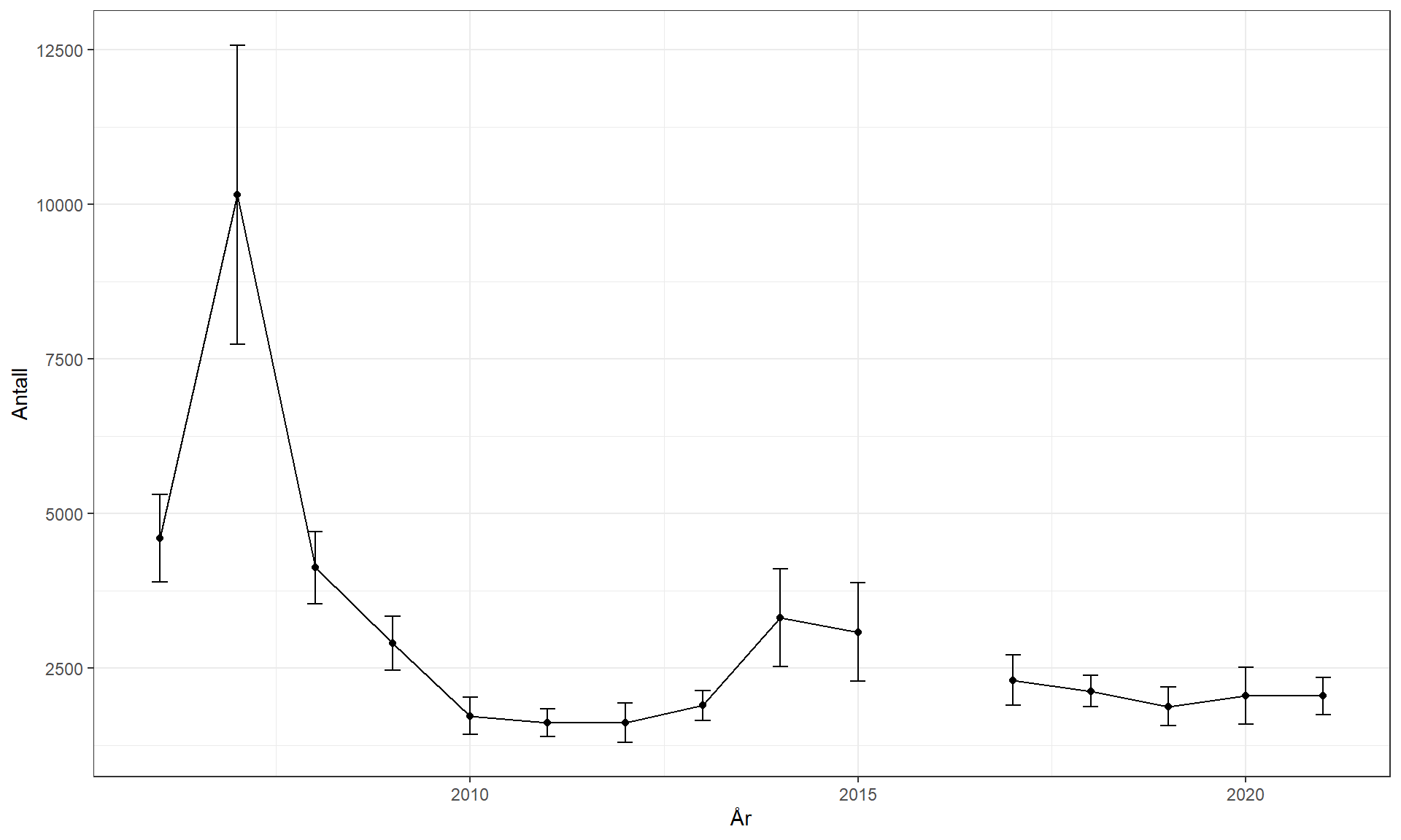 X-aksen viser år og går fra 2006 til 2021. Y-aksen viser antall  og går fra 0 til 12500.