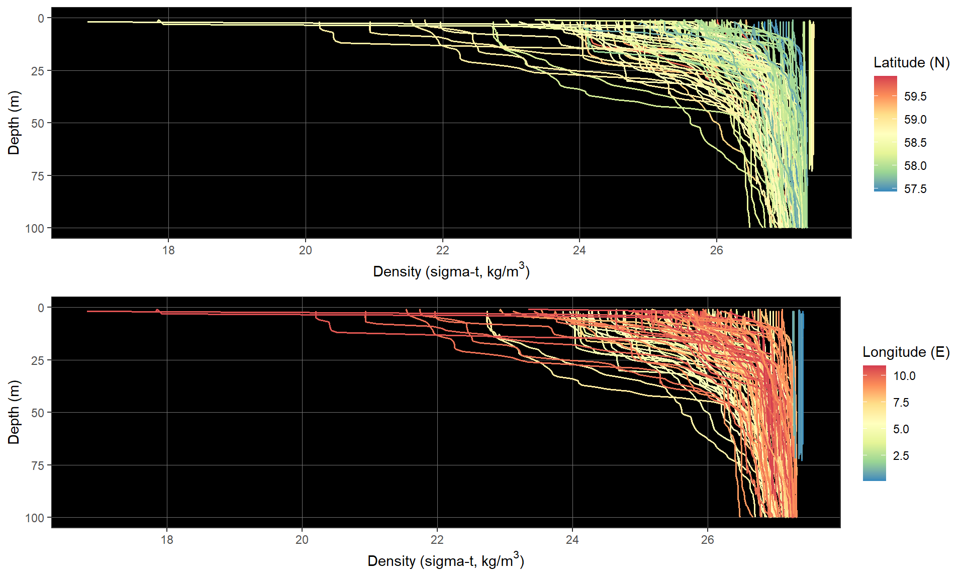 X-aksene viser tetthet (sigma-t, kg/m3) og går fra 16 til 28. Y-aksen viser dybde (meter) og går fra 0 (øverst) til 100 (nederst). For breddegrad (N, øverste diagram) går fargeskalaen fra 60 (øverst, rødt) til 57,5 (nederst, blått). For lengdegrad (E, nederste diagram) går fargeskalaen fra 10,5 (øverst, rødt) til 0 (nederst, blått).
