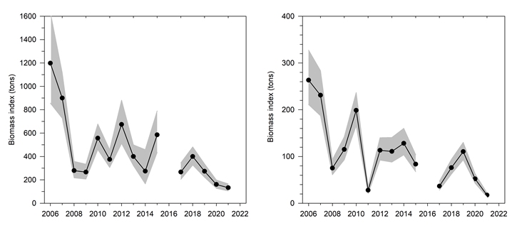 X-aksene viser år og går fra 2006 til 2022. Y-aksene viser biomasseindeks (i tonn) og går fra 0 til 1600 på venstre diagram (Norskerenna) og fra 0 til 400 på høyre diagram (Skagerrak). 
